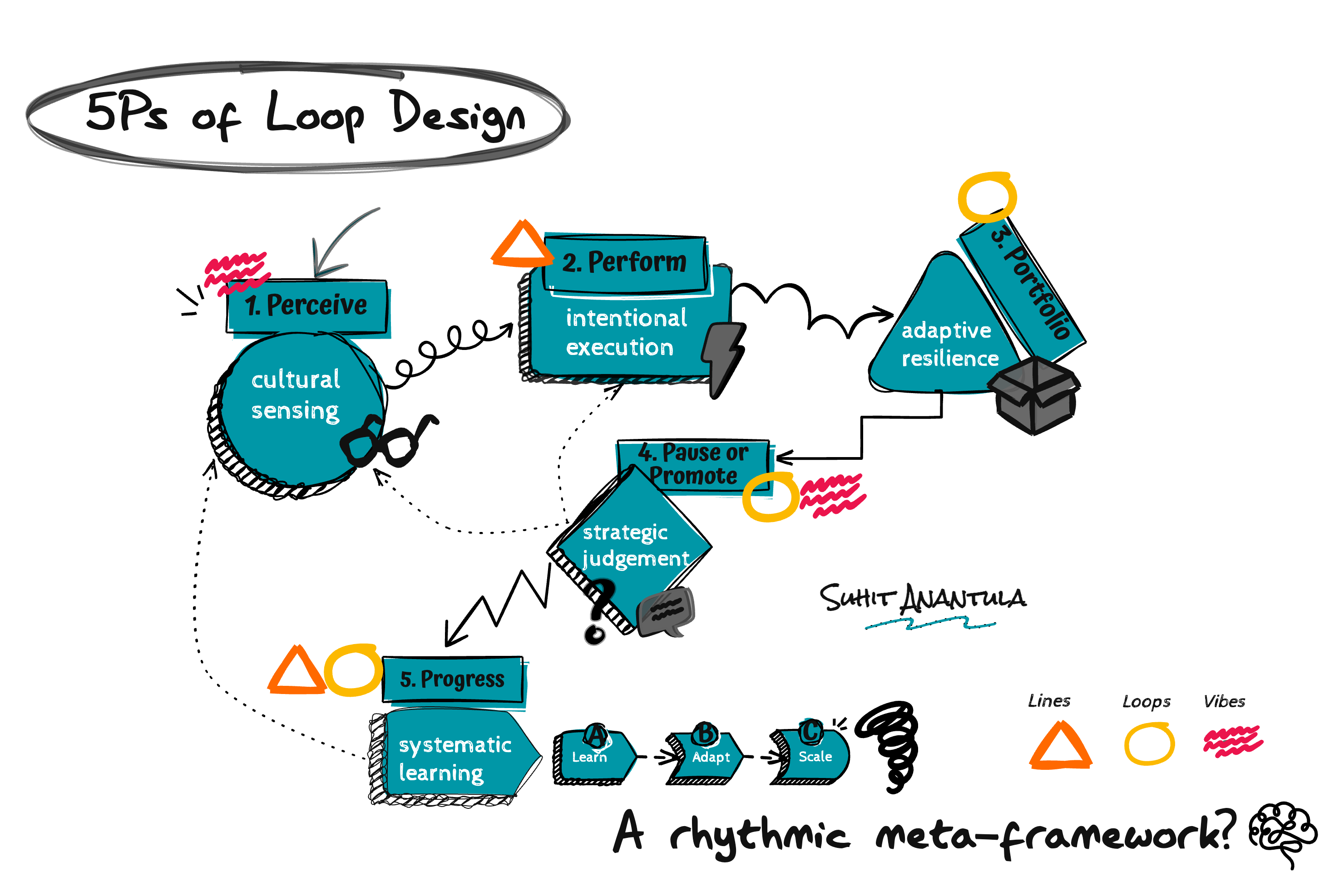 5Ps as a Rhythmic Meta-Framework