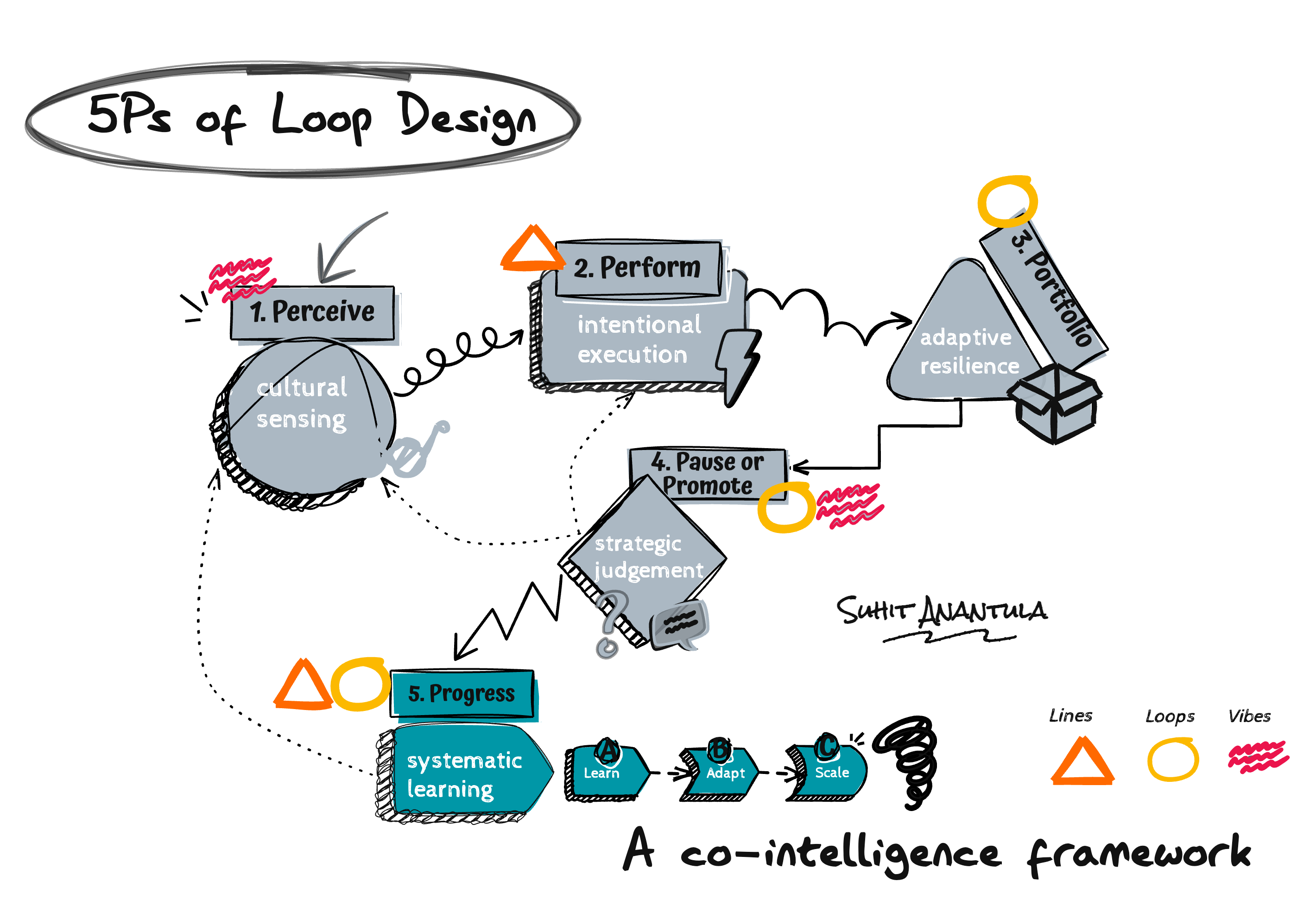 5Ps: Progress — Build Learning Systems