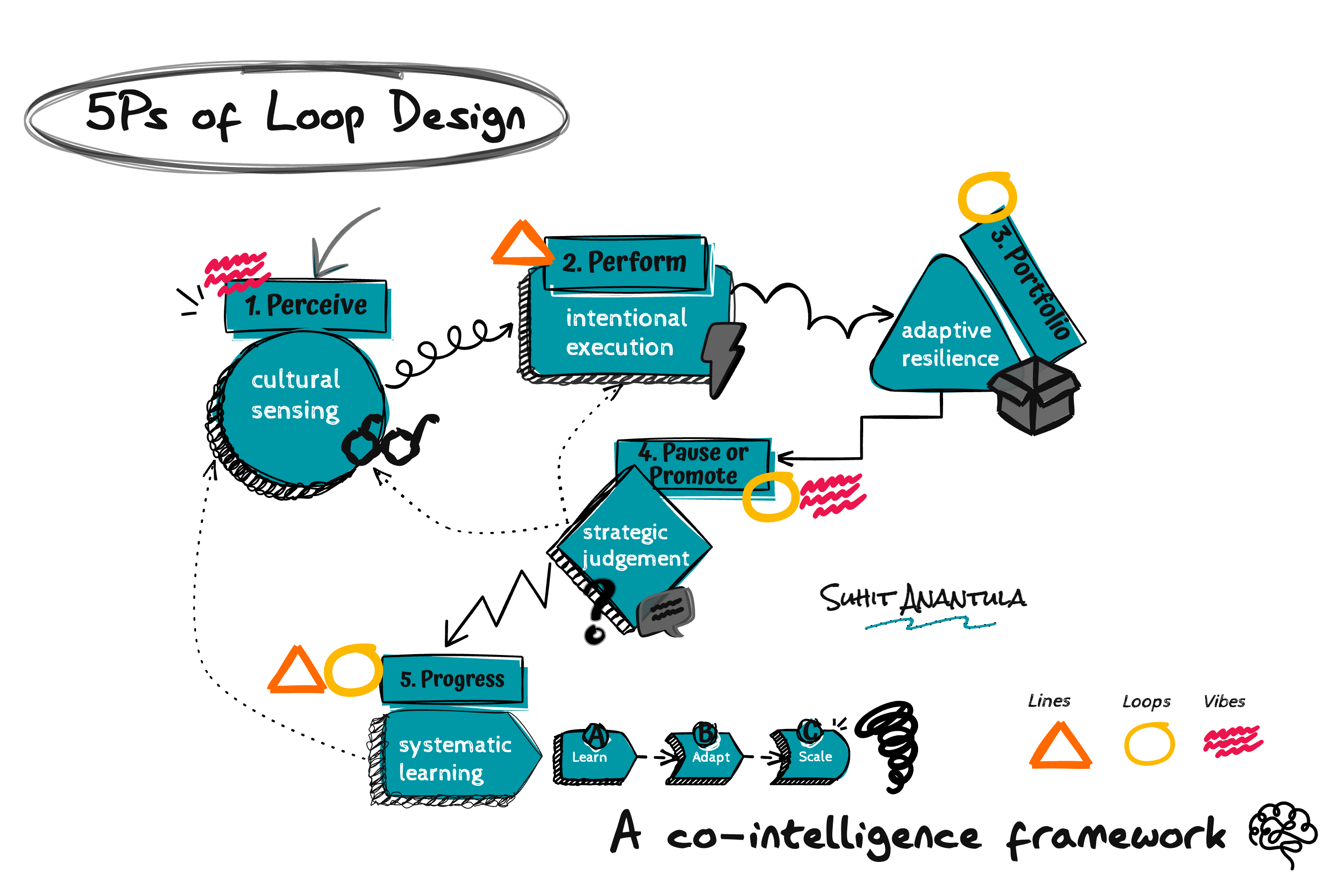 The 5Ps of Loop Design — Perceive, Perform, Portfolio, Pause/Promote, Progress