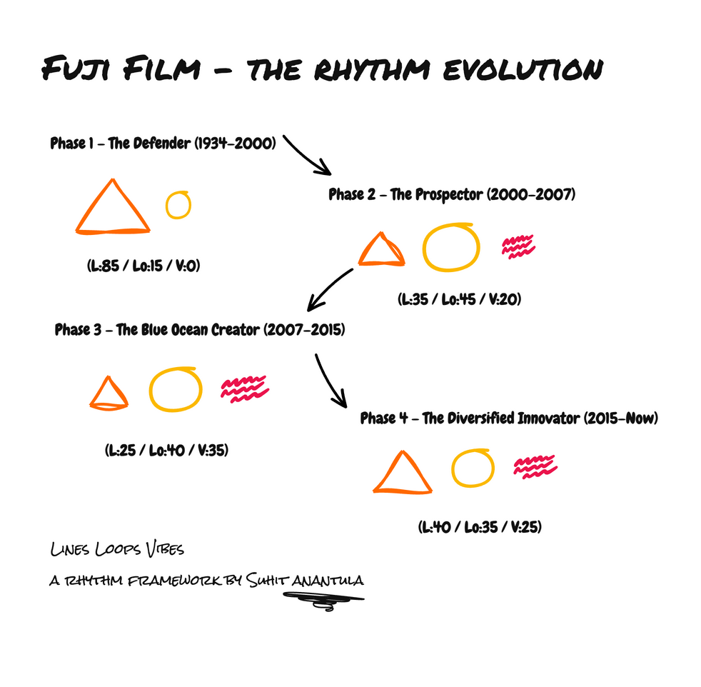 Fujifilm's rhythm evolution — multi-rhythm intelligence