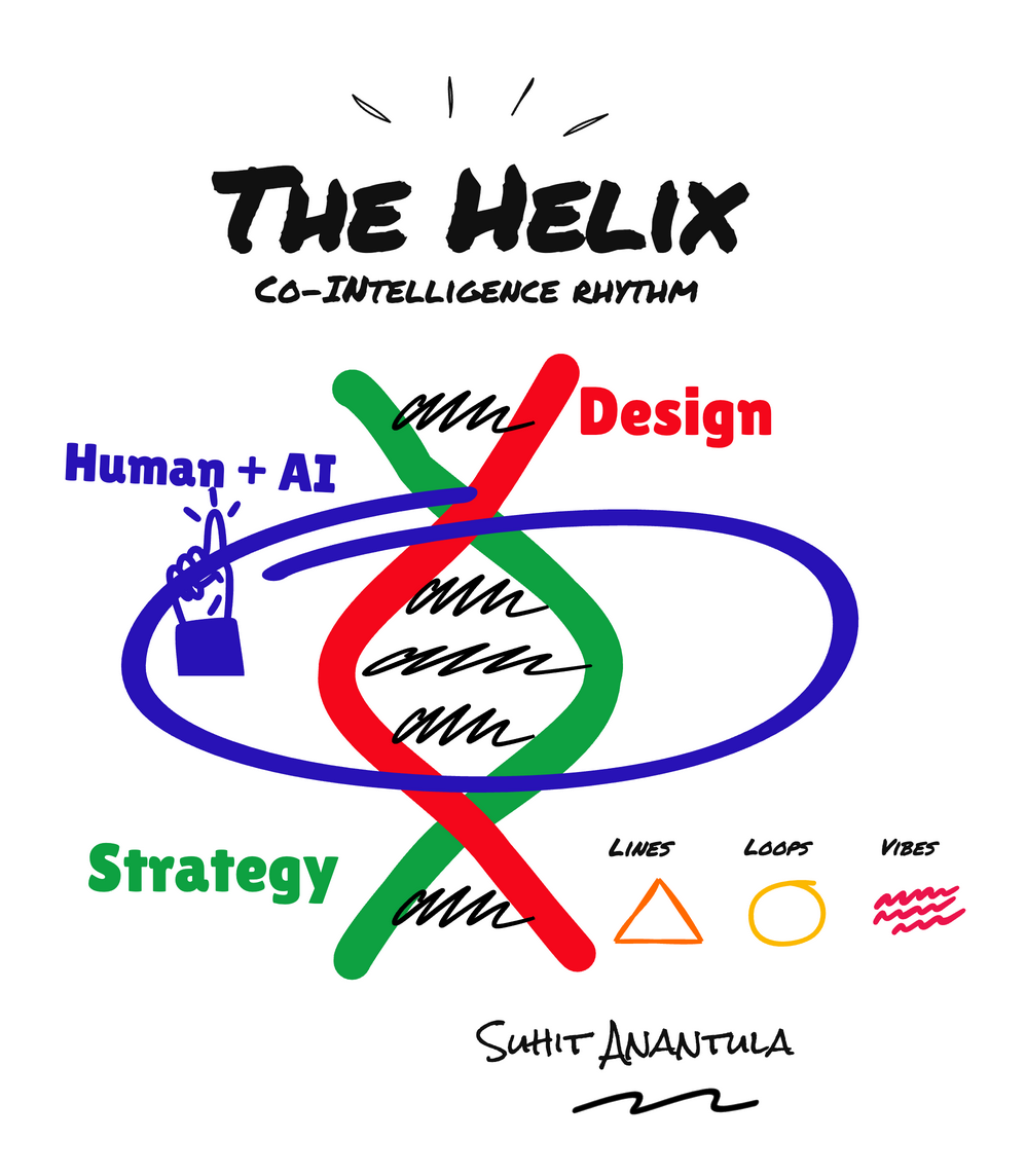 Helix Co-Intelligence Rhythm — Human and AI in collaboration