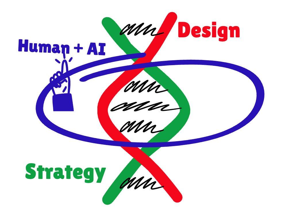 The Helix Model — Strategy × Design in Motion