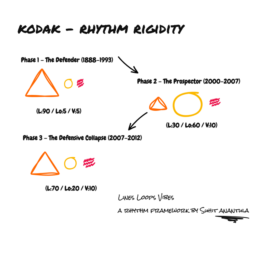 Kodak's rigidity — stuck in Lines mode