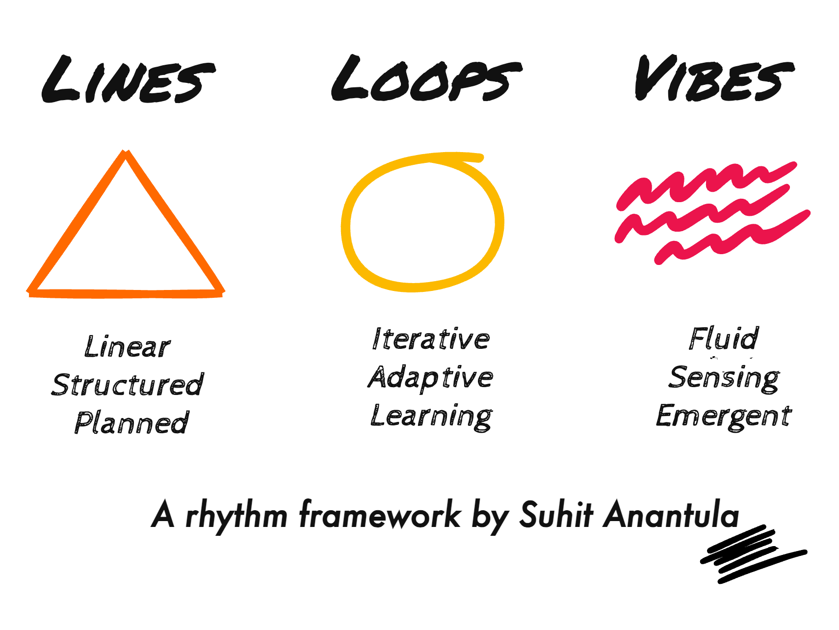 Lines, Loops, Vibes — The Three Rhythms of Organisational Intelligence