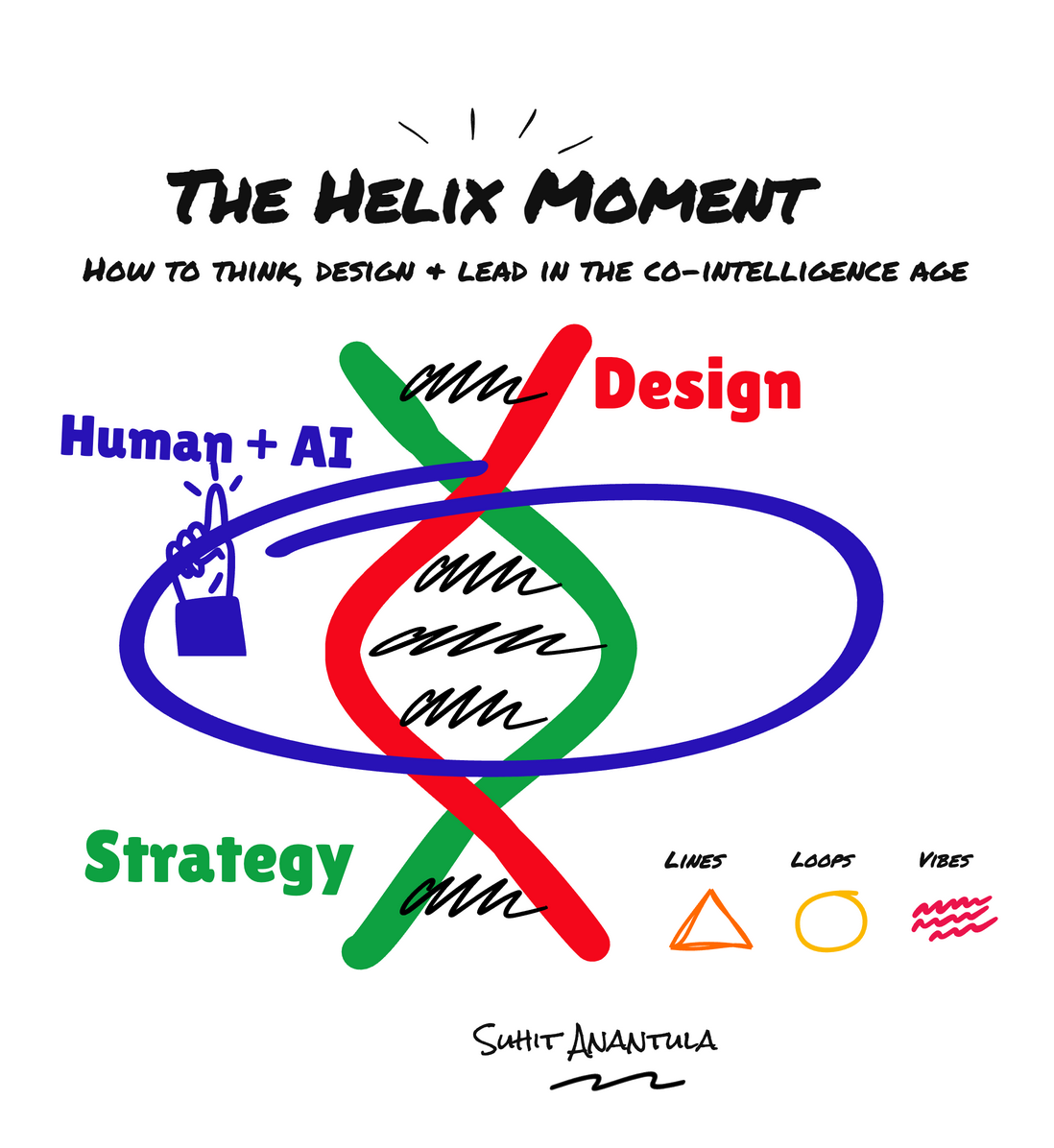 The Helix Model — Strategy and Design as intertwined strands