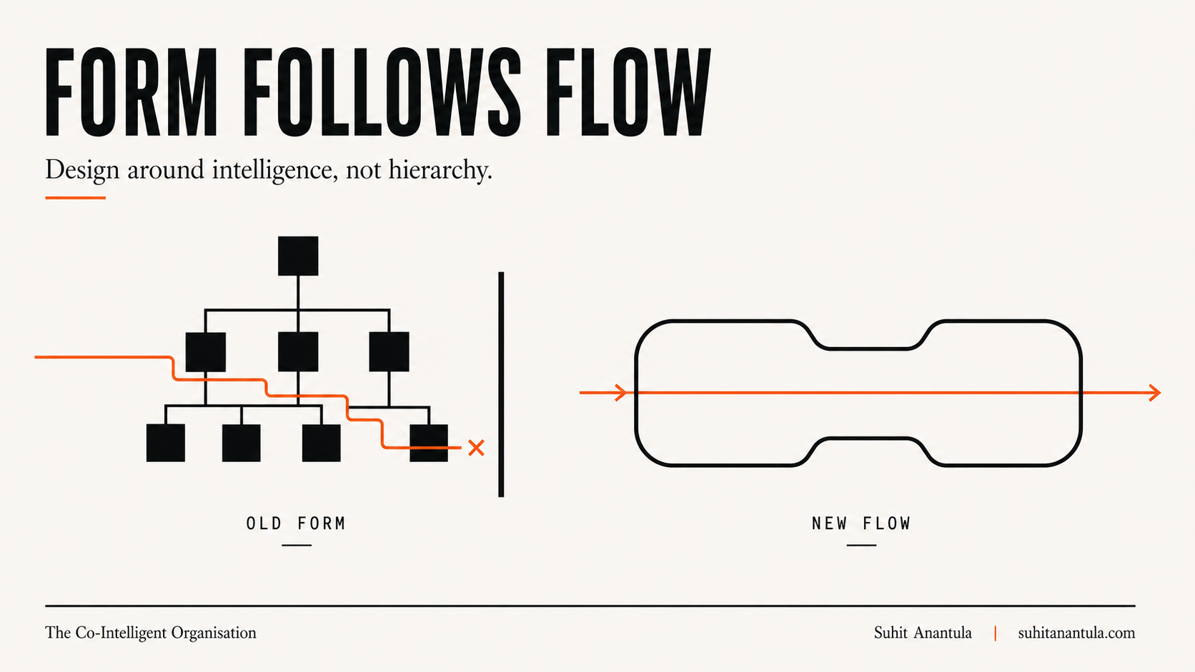 Form Follows Flow — design around intelligence, not hierarchy.