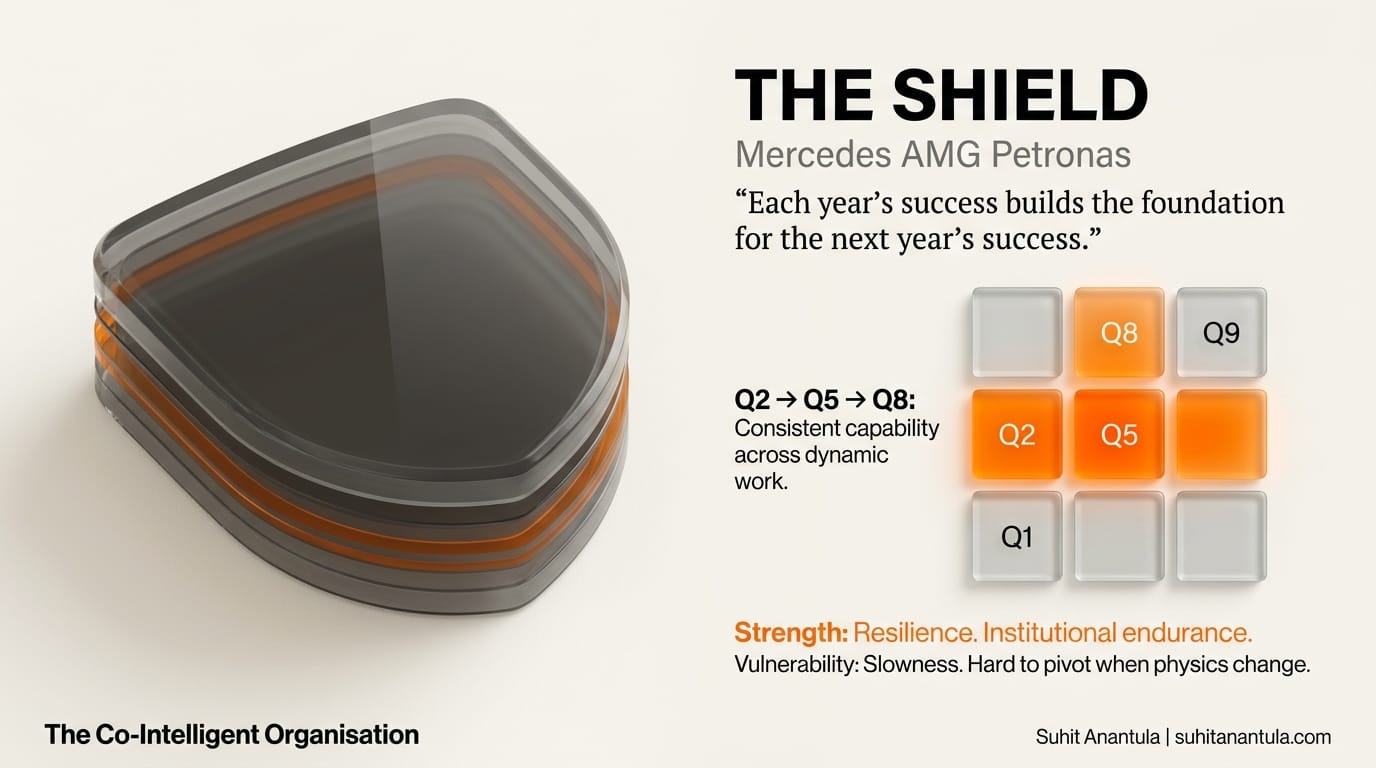 Fig 04.2 — The Shield: compounding institutional capability