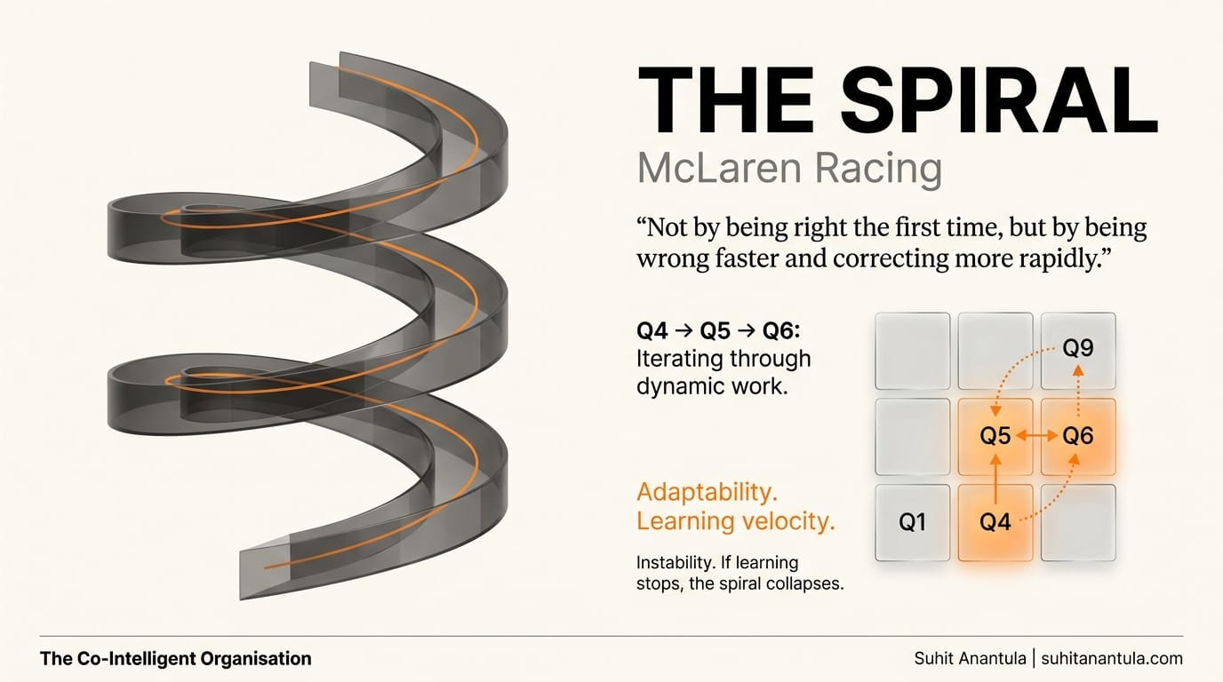 Fig 04.3 — The Spiral: learning velocity as strategy